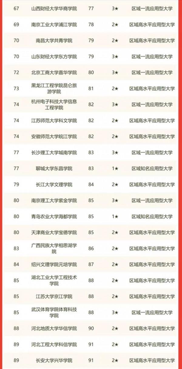 2022年中國獨立學院排名：155所大學上榜，四川大學錦江學院第1