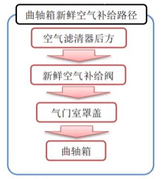 16款威朗發動機漏油、無故障碼（建議觀看）