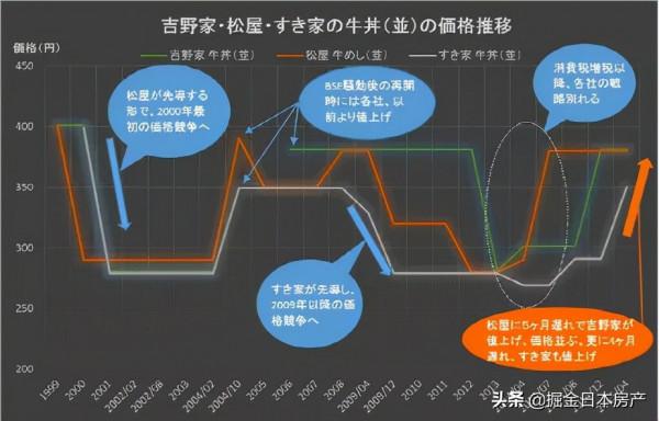 時隔6年,日本食其家的牛肉蓋飯大漲了2.7塊錢,日本網友都炸鍋了 時隔6年,日本食其家的牛肉蓋飯大漲了2.7塊錢,日本網友都炸鍋了