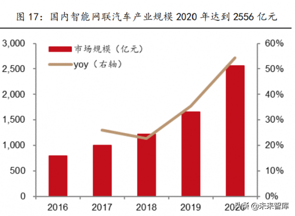 智慧汽車產業鏈專題報告:國產域控制器廠商迎發展良機 智慧汽車產業鏈專題報告:國產域控制器廠商迎發展良機