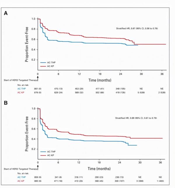 乳腺癌中，T-DM1 vs 紫杉烷類及曲妥珠單抗，聯合帕妥珠單抗治療
