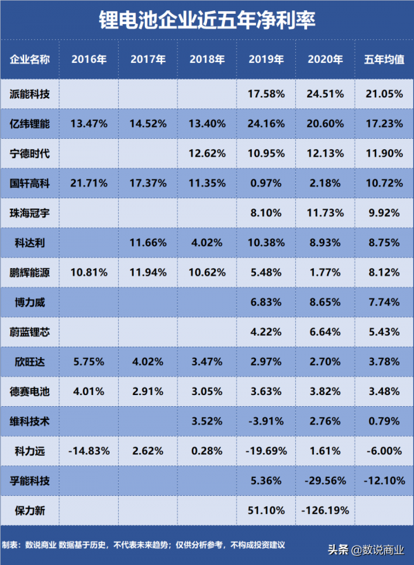 寧德時代、億緯鋰能、國軒高科…誰是盈利能力最強的鋰電池企業？