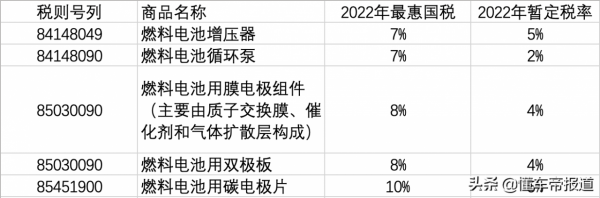 政策|燃料電池利好？國務院擬下調5項燃料電池關鍵零部件進口關稅