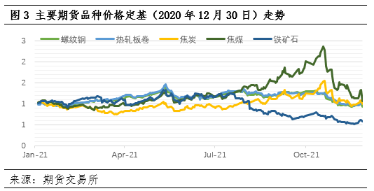 預見2022:基於供需的鋼材價格趨勢展望 預見2022:基於供需的鋼材價格趨勢展望
