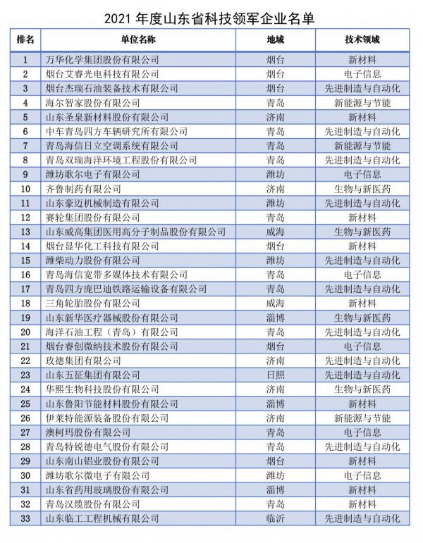 200家！山東釋出2021科技領軍企業(後附全名單)