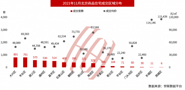 北京住宅供應翹首回升4成，年底成交有望止落復升？二手房有改善