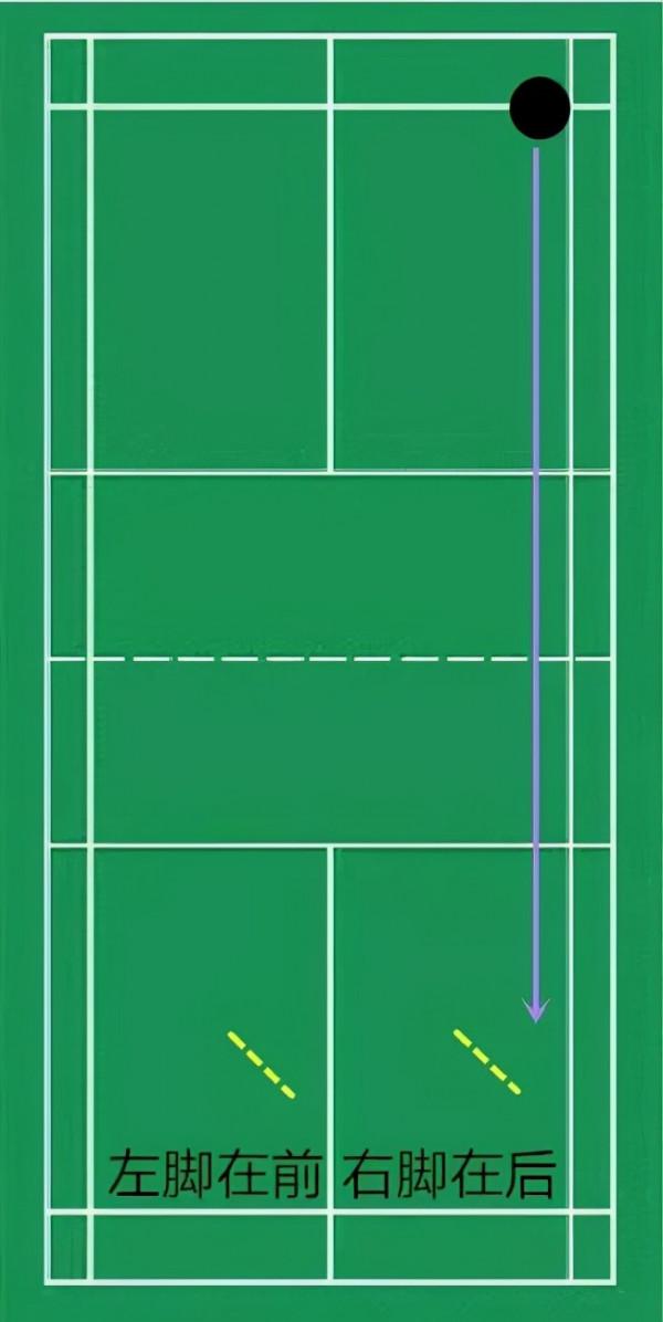 羽球步法教學:不同的擊球情景下,兩隻腳的位置略有不同 羽球步法教學:不同的擊球情景下,兩隻腳的位置略有不同
