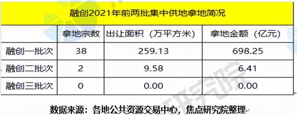 年報 &vert;21年集中供地國央企為主，22年其市場份額或繼續擴大