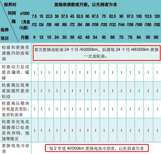 電動車的用車成本真的比燃油車香？就是保險費有點貴！