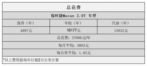 平均1.85元/km 保時捷Macan用車成本分析 平均1.85元/km 保時捷Macan用車成本分析