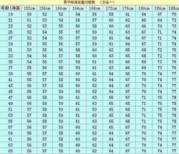 男性152-188cm標準體重對照表公佈，不妨對照一下，你超標了嗎？