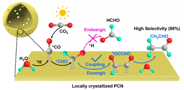 廣東科學院測試所光電EES:局域結晶態氮化碳光催化還原CO2制乙醛 廣東科學院測試所光電EES:局域結晶態氮化碳光催化還原CO2制乙醛