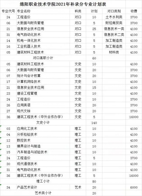 讀大學的最後機會!四川2021年專科層次補錄開始,看高校計劃合集 讀大學的最後機會!四川2021年專科層次補錄開始,看高校計劃合集