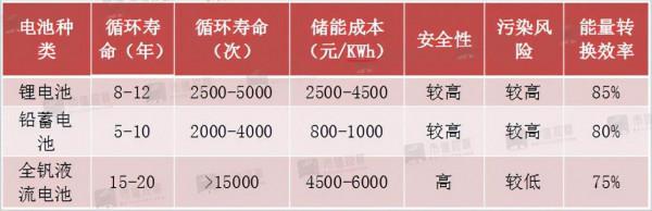 釩電池已經處於大爆發的前夜 釩電池已經處於大爆發的前夜