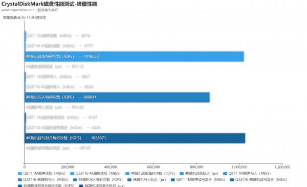 微星強襲GE76-11UH遊戲本評測：全方位旗艦享受的頂級遊戲本體驗