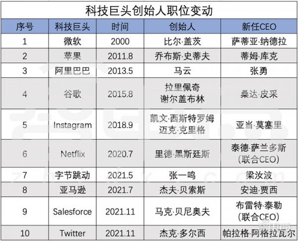 科技巨頭創始人正退出舞臺!谷歌阿里位元組等10大創始人退出史 科技巨頭創始人正退出舞臺!谷歌阿里位元組等10大創始人退出史