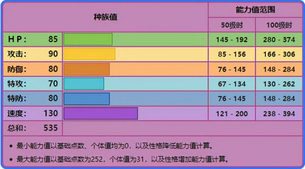 《寶可夢》叉字蝠的優勢永遠在高速，輸出對它來說是次要的？
