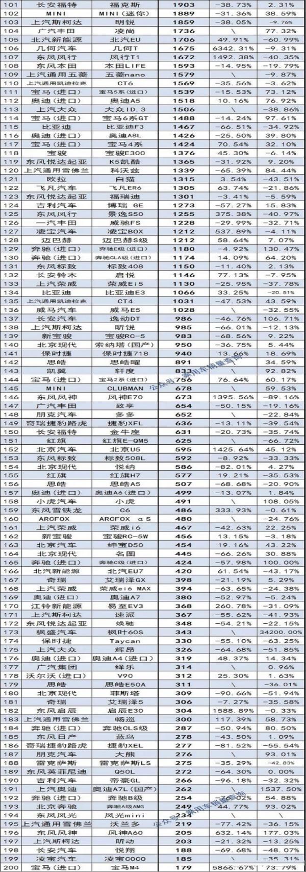 官宣：1月轎車銷量排名完整版，1-347名，英朗回前5，卡羅拉僅第9