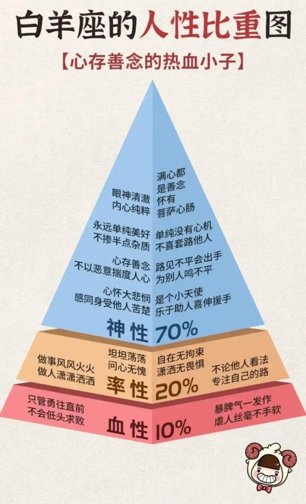 十二星座的人性比重
