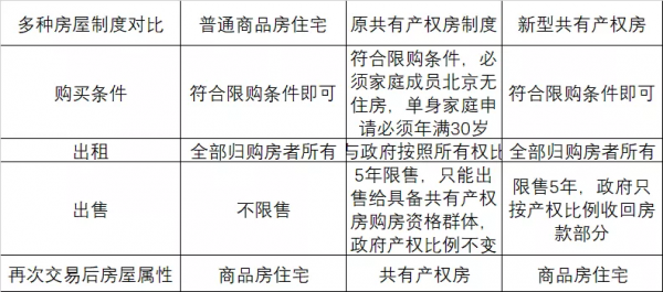 揭秘|2021年北京撿漏「新型共有產權房」穩賺 揭秘|2021年北京撿漏「新型共有產權房」穩賺
