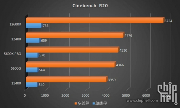 入門款i3-12100 /12300與i5-12400實測同步洩漏,完勝競爭對手AMD 入門款i3-12100 /12300與i5-12400實測同步洩漏,完勝競爭對手AMD