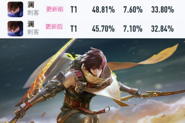 王者榮耀新版本勝率，典韋勝率登頂瀾暴跌墊底，弈星削弱仍是T1
