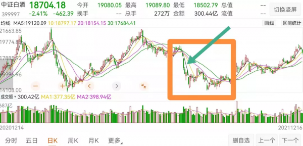 醫療跌到懷疑人生！白酒大跌近2個點