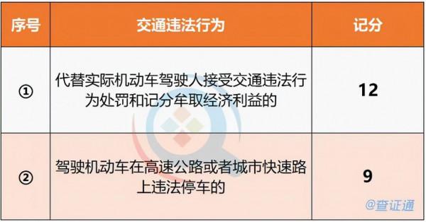 2022年駕駛C照扣分新規出臺 超車扣3分 代扣一次罰12分