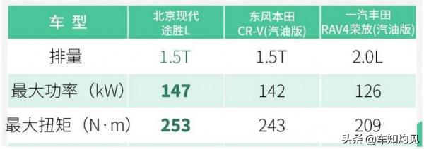 哪款車型最值得選?北京現代第五代途勝L導購分析! 哪款車型最值得選?北京現代第五代途勝L導購分析!