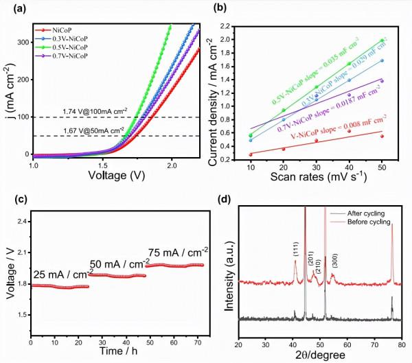 酸性和鹼性環境透過釩摻雜調控NiCoP奈米線電催化劑析氫析氧反應 酸性和鹼性環境透過釩摻雜調控NiCoP奈米線電催化劑析氫析氧反應