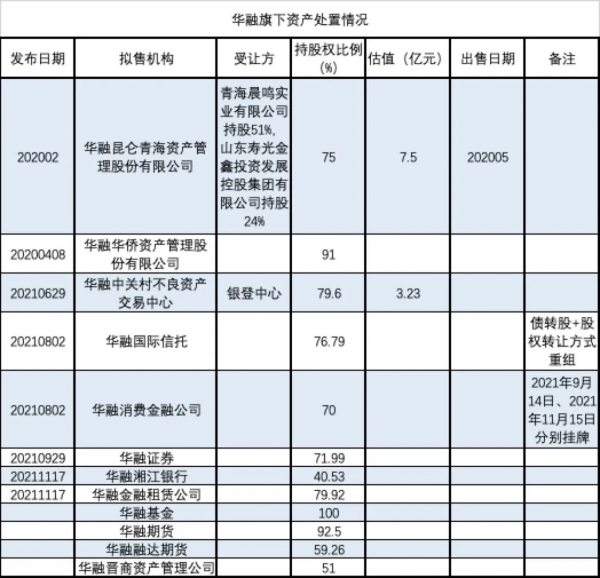 華融加減法：定增五家股東、待售兩張金融牌照