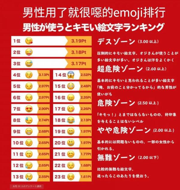 男生用了會讓人反感的表情符號 男生用了會讓人反感的表情符號