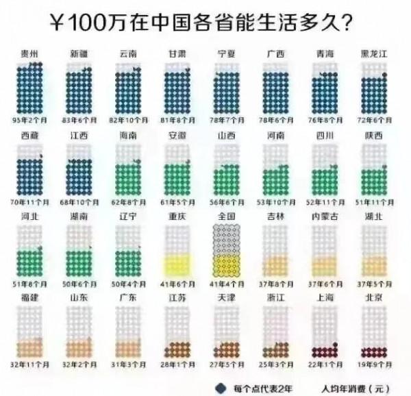 各省的財務自由標準