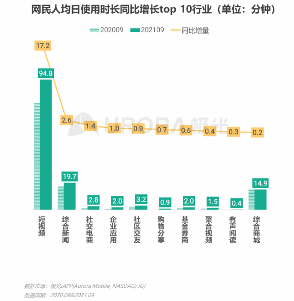 極光：2021年Q3移動網際網路行業資料研究報告