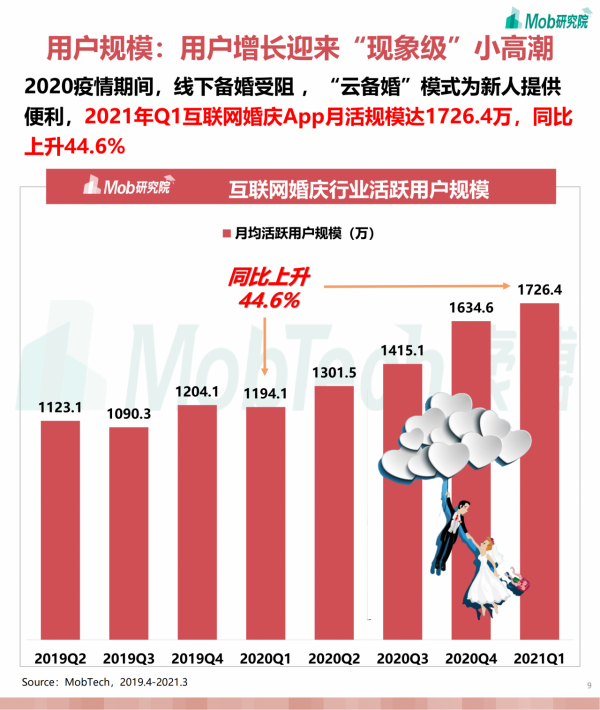 2021年網際網路婚慶行業洞察