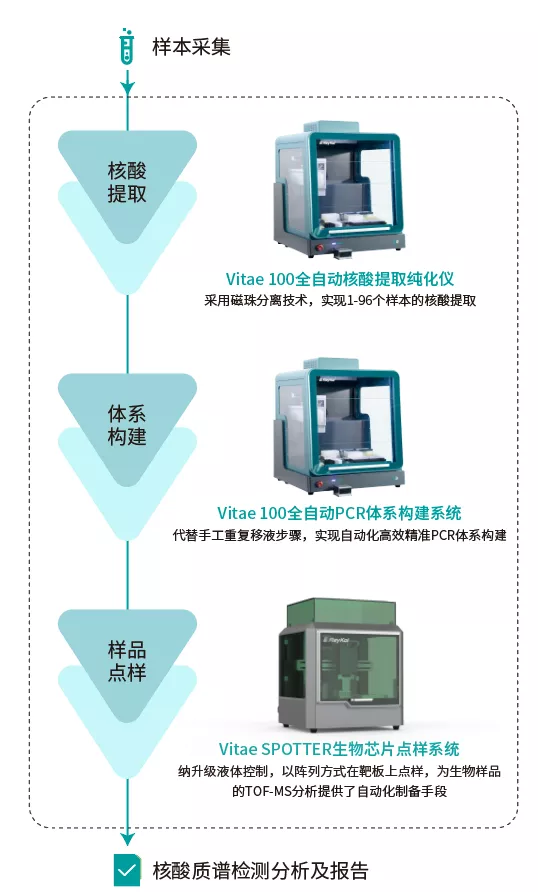 精益求精!睿科全自動液體處理平臺助力自動化核酸質譜檢測 精益求精!睿科全自動液體處理平臺助力自動化核酸質譜檢測