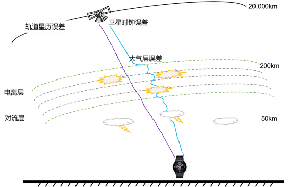 榮耀手錶GS 3內外圈跑道級精準定位揭秘：支援雙頻5大衛星定位系統