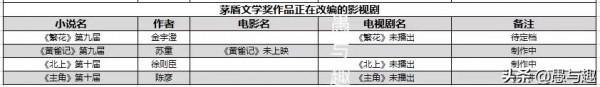 《人世間》正在熱播中，還有哪些茅獎作品改編的影視劇值得期待？
