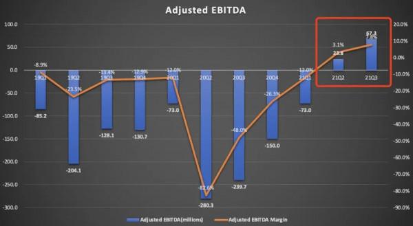 三季報PK,Uber、Lyft孰強孰弱? 三季報PK,Uber、Lyft孰強孰弱?