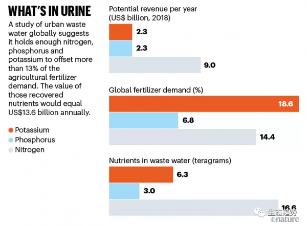 小便革命：尿液回收如何幫助拯救世界