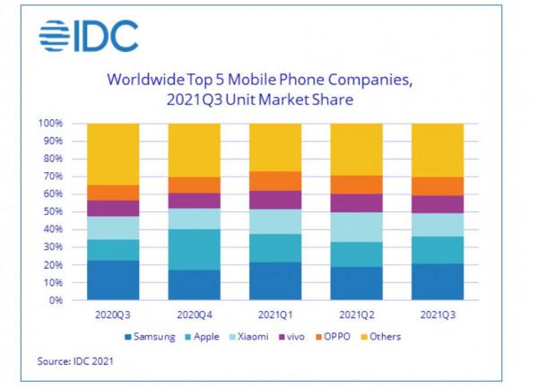 IDC:三季度全球手機出貨量下降6.7% IDC:三季度全球手機出貨量下降6.7%