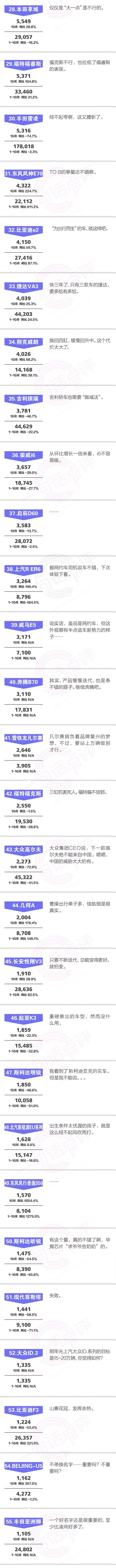 一句話點評10月中級車：自主“破萬”，一種必須優秀的成長