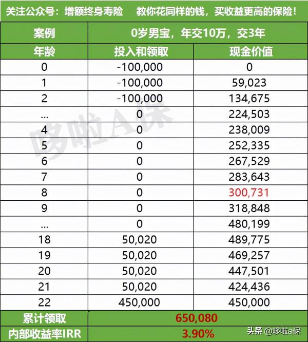 為子女規劃教育金，交10萬拿回22.5萬，值得家長們入手嗎？