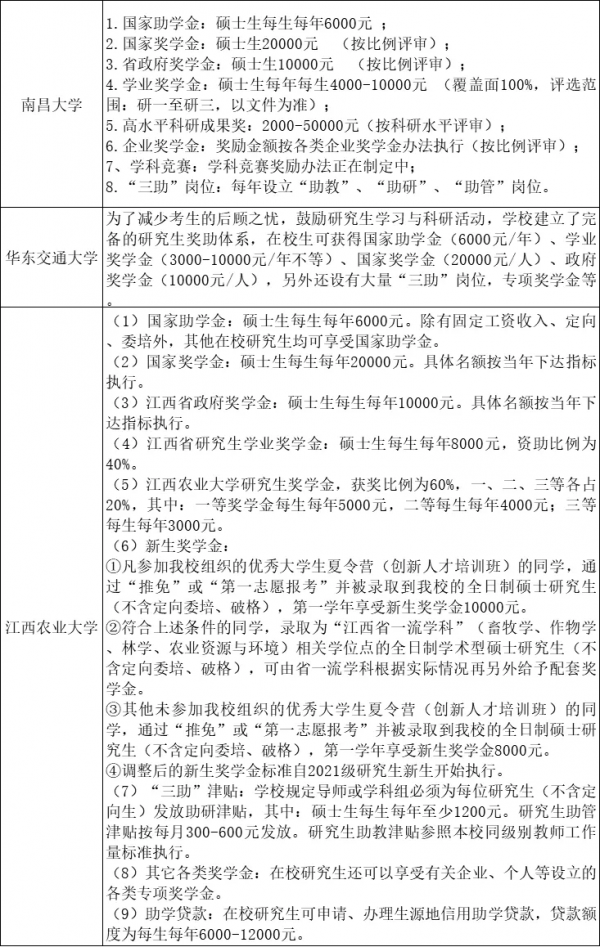 速看！48所院校研究生獎助學金一覽表