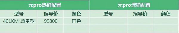 元pro：對比AION Y續航不佔優勢，官降3.19萬氣到老車主