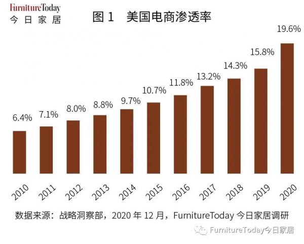 2021美國傢俱和床墊電商排行榜：亞馬遜、Wayfair合佔59%