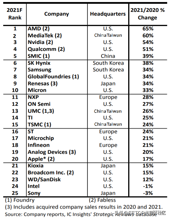 2021半導體銷售增長率TOP25排名出爐!中芯國際預計增長近40% 2021半導體銷售增長率TOP25排名出爐!中芯國際預計增長近40%
