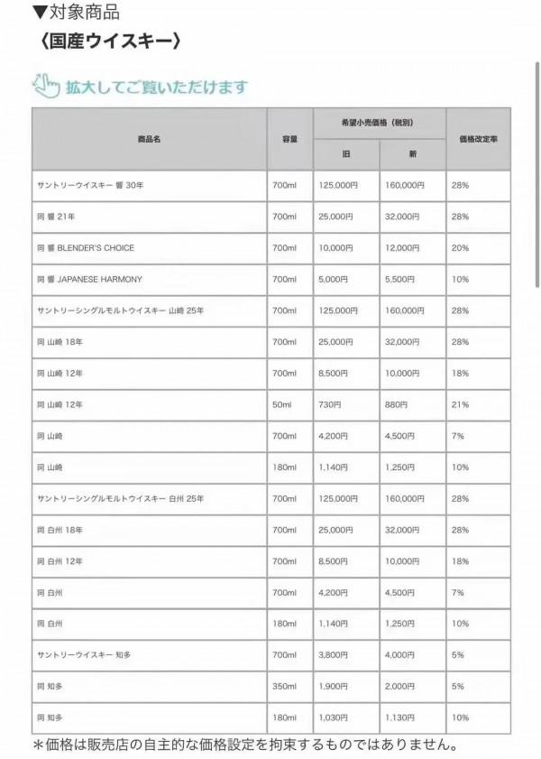 通漲顯現？倉吉漲幅達102%！22年1月1日威士忌陸續發出漲價通知