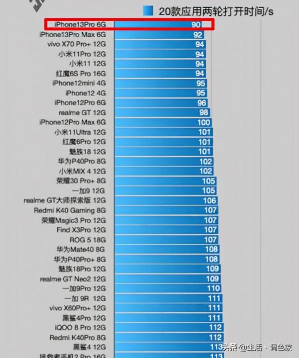 2021年到目前為止，非常流暢的手機有哪些？
