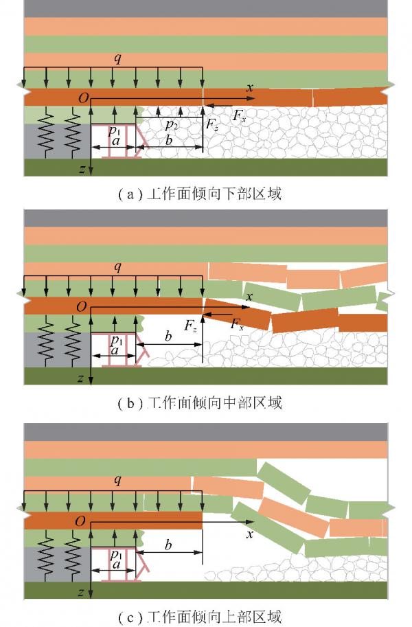 羅生虎副教授:大傾角煤層長壁開採覆巖走向受載與破壞特徵 羅生虎副教授:大傾角煤層長壁開採覆巖走向受載與破壞特徵